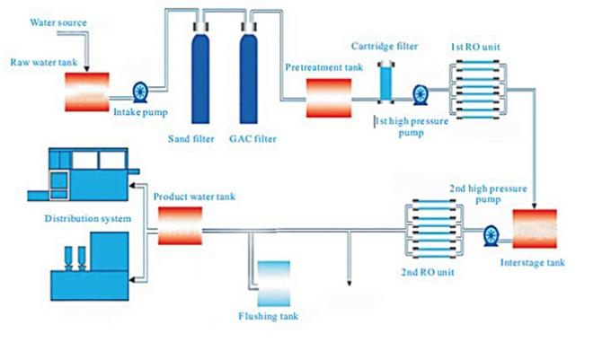 Depuradora de aguas residuales purificada de la instalación de producción del agua potable