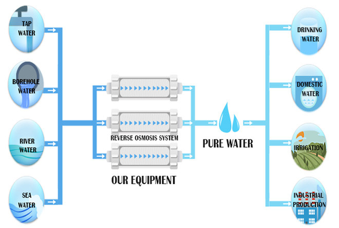 Máquina de plata 2 - de la purificación del agua del acero inoxidable ºC 35 capacidad de 10000 litros 2