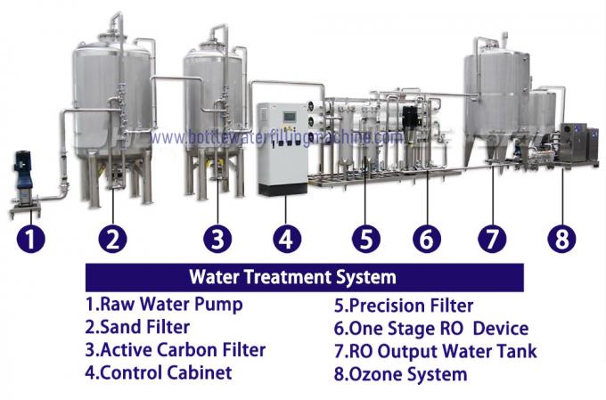 Máquina de embotellado del agua del esterilizador 1000BPH del ozono 1