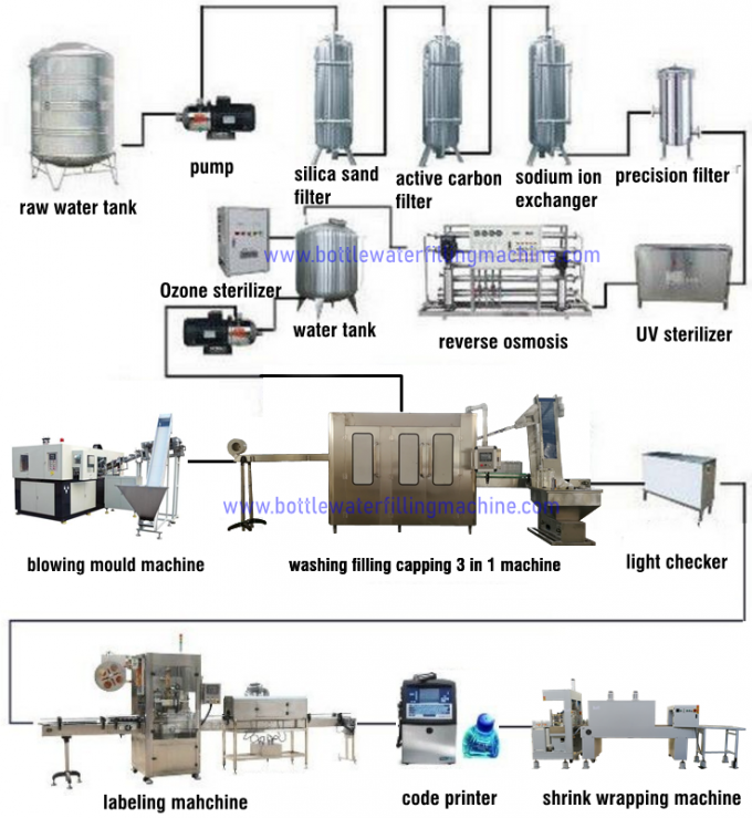 Máquina de embotellado del agua,   Cadena de producción embotelladoa automática del agua mineral 2
